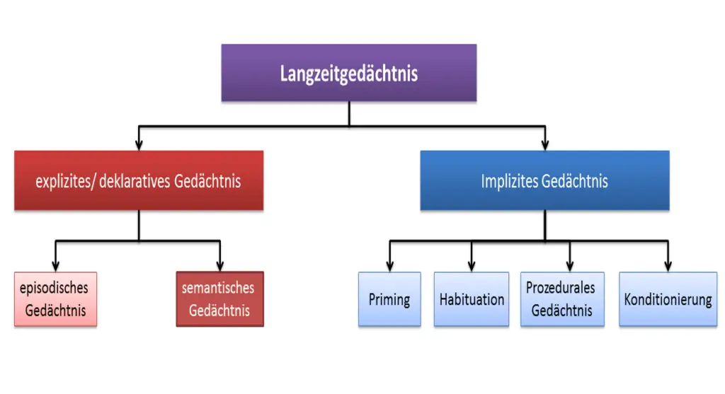 Lanzeitged&auml;chtnis