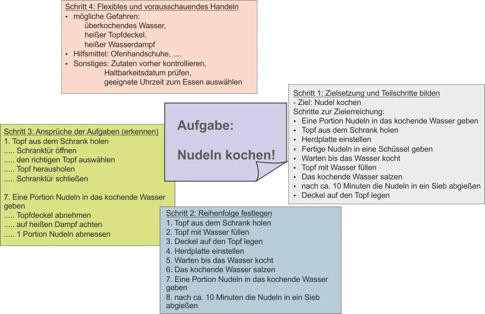 Aufgabe: Nudeln kochen