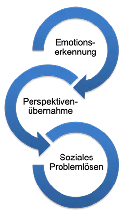 Interaktive Prozesse