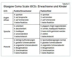Glasgow Coma Scale
