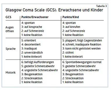 Glasgow Coma Scale