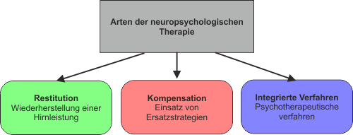 Arten neuropsychologischer Tehrapie